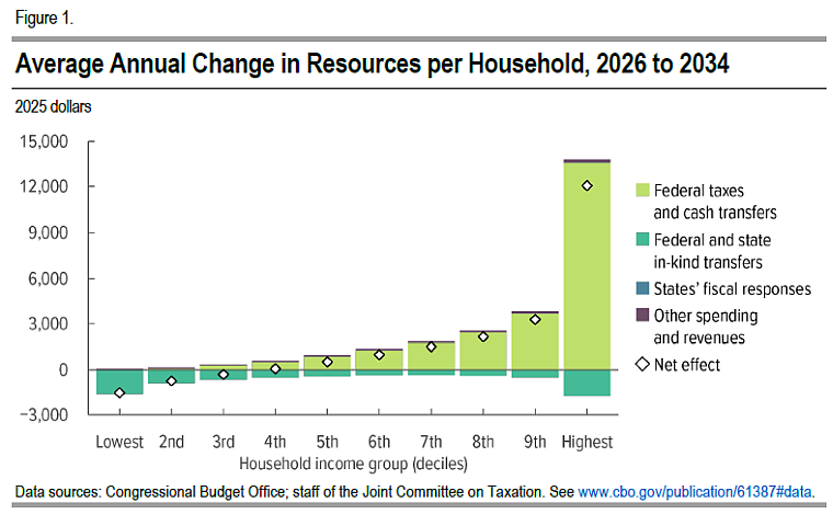 Figure 1. Average Annual Change in Resources per Household, 2026 to 2034